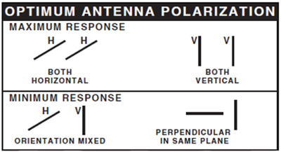 Antenna polarization Antenna polarization